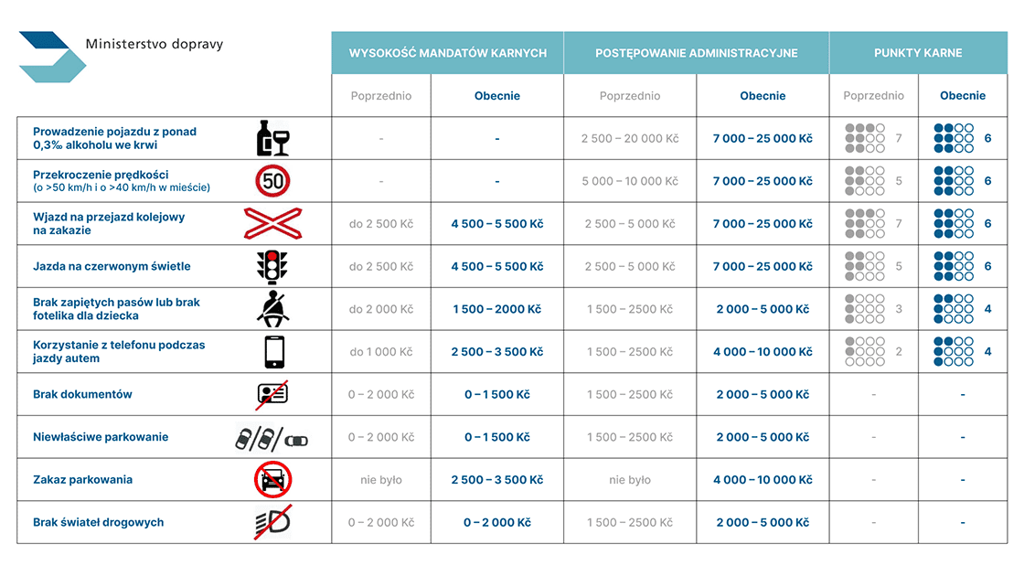 mandaty-drogowe-w-czechach-w-2024-roku