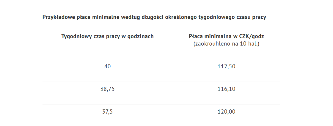 płaca-minimalna-w-czechach-w-2024-roku